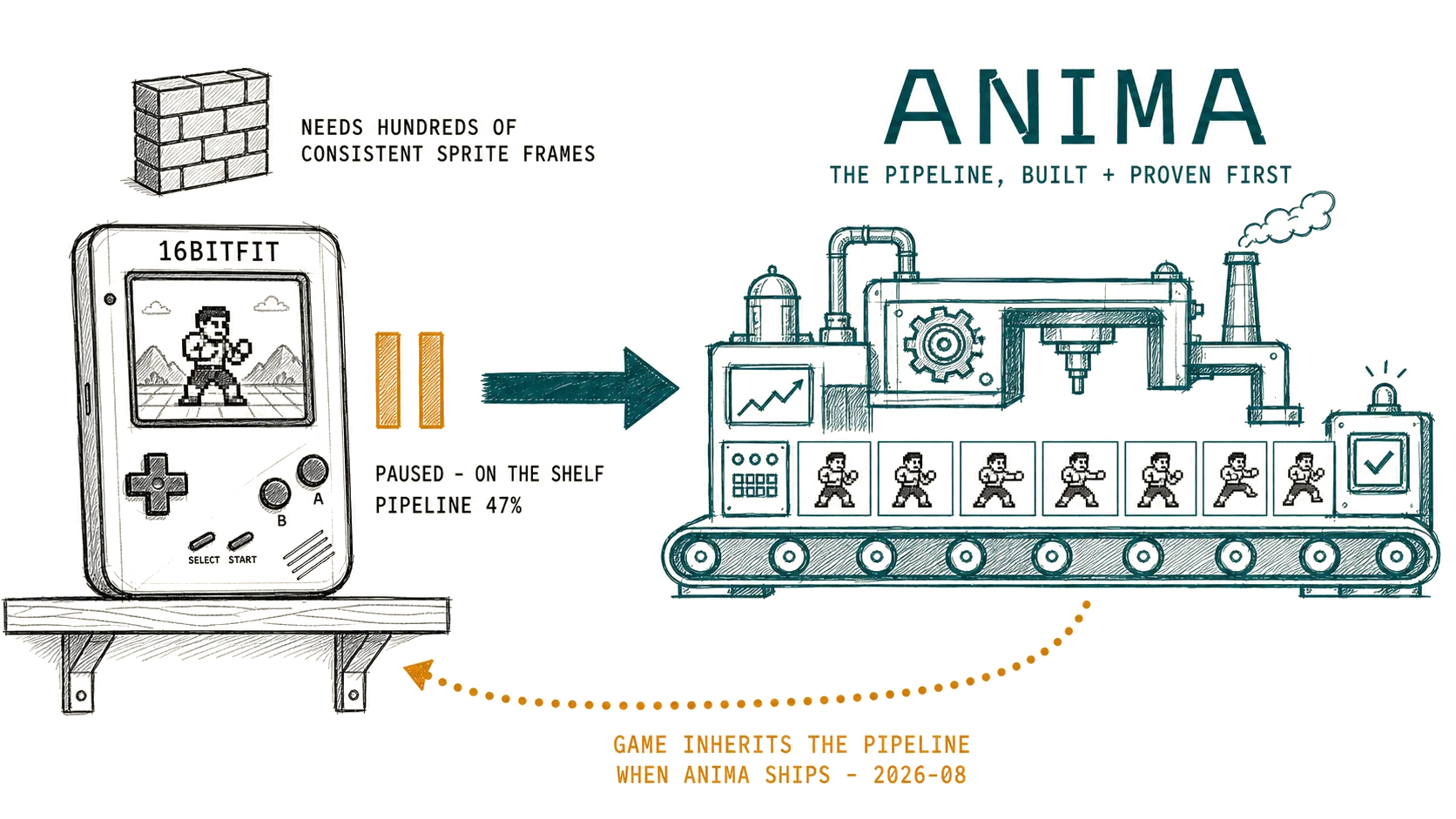 A hand-drawn pencil-test diagram on cream paper. On the left, a Game Boy-style handheld labeled 16BITFIT showing a pixel fighter, resting on a shelf with an amber pause icon and labels PAUSED, ON THE SHELF, PIPELINE 47%. Above it, a brick wall labeled NEEDS HUNDREDS OF CONSISTENT SPRITE FRAMES. A solid arrow leads right to a conveyor-belt pipeline labeled ANIMA, THE PIPELINE BUILT + PROVEN FIRST, producing a row of identical pixel-fighter frames. A dotted amber arrow curves back from ANIMA to the shelved game, labeled GAME INHERITS THE PIPELINE WHEN ANIMA SHIPS, 2026-08.