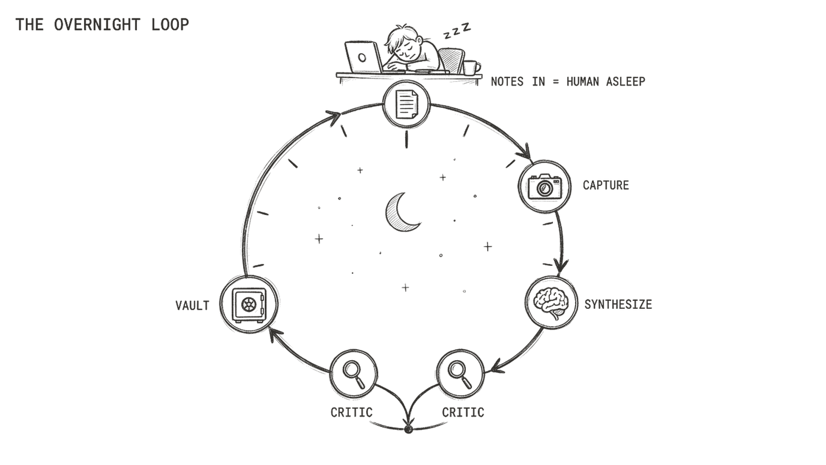 A hand-drawn pencil-test diagram on cream paper showing an overnight automation loop as a clock dial. At the top, a crescent moon and a small figure asleep at a desk, labeled NOTES IN, HUMAN ASLEEP. Reading clockwise around the dial: CAPTURE, then SYNTHESIZE, then a fork to two nodes both labeled CRITIC that rejoin, then VAULT. At the lower right, a rising sun and an 08:30 marker beside a small newspaper strip, where the loop hands the finished work back to the human. Titled THE OVERNIGHT LOOP.