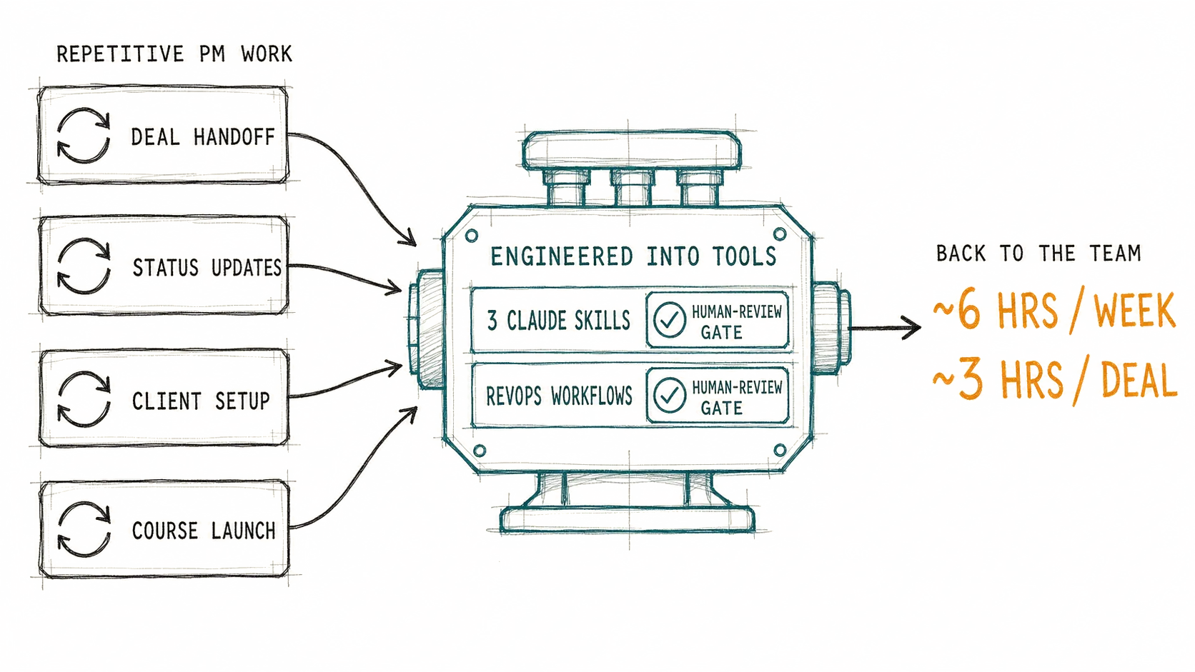 A hand-drawn pencil-test funnel diagram on cream paper. On the left, a column of four task cards labeled DEAL HANDOFF, STATUS UPDATES, CLIENT SETUP, and COURSE LAUNCH, each with a small repeat-loop arrow, under the heading REPETITIVE PM WORK. Arrows converge into a center box labeled ENGINEERED INTO TOOLS containing 3 CLAUDE SKILLS and REVOPS WORKFLOWS, each with a teal HUMAN-REVIEW GATE checkmark badge. An arrow leads right to a payoff headed BACK TO THE TEAM, reading ~6 HRS / WEEK and ~3 HRS / DEAL in amber.